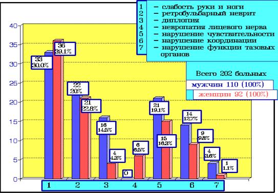 Первые признаки рассеянного склероза